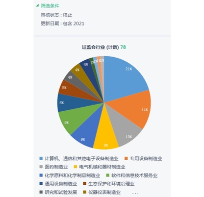 科創(chuàng)審核年度觀察 78家企業(yè)折戟科創(chuàng)板，四大原因揭示終止審核背后